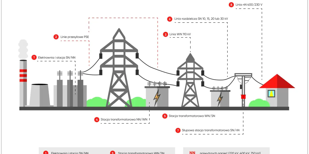 Schemat pokazuje przepływ energii od elektrowni przez linie WN, SN do stacji transformatorowych, kończąc na linii nN 400/230 V dostarczającej prąd do odbiorcy.