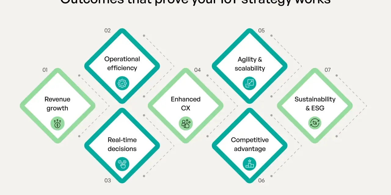 Diagram showing outcomes of an internet of things business strategy: revenue growth, operational efficiency, real-time decisions, enhanced CX, agility, competitive advantage, and sustainability.