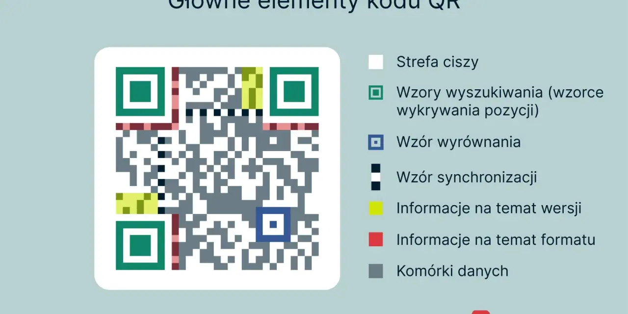 Diagram wyjaśnia, co to jest kod QR, pokazując jego główne elementy: wzory wyszukiwania, wyrównania, synchronizacji, informacje o wersji i formacie oraz komórki danych.