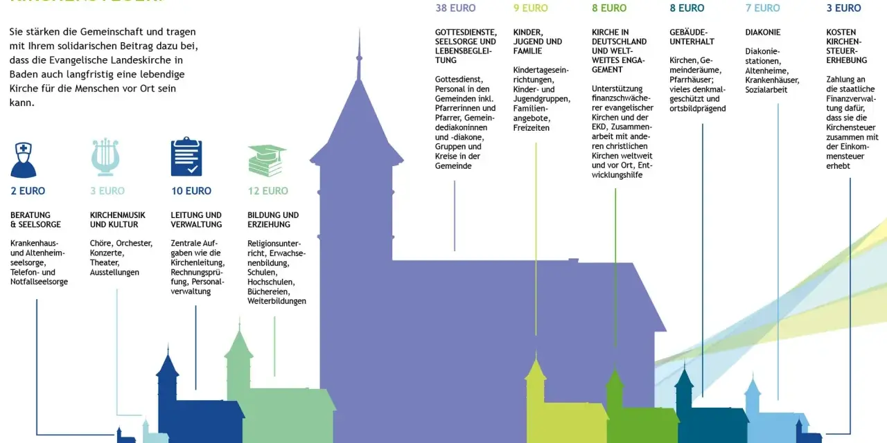 Grafik zeigt, wie das evangelische Kirchensteueramt Gelder für Gottesdienste, Seelsorge, Kinderarbeit, Diakonie und Gebäudeunterhalt verwendet.