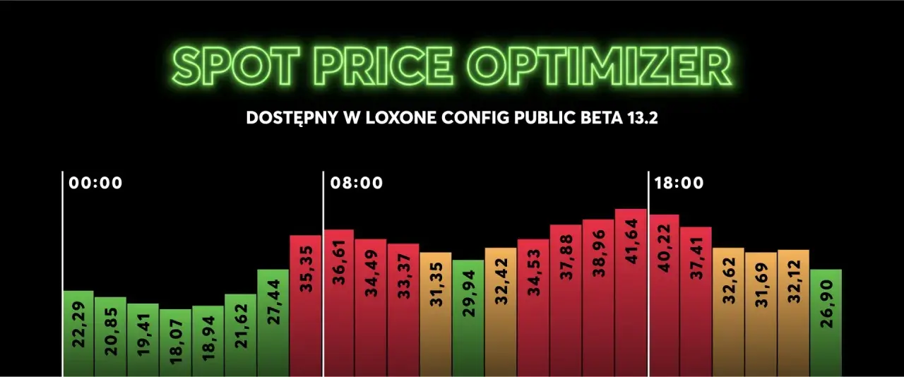 Wykres pokazuje **dynamiczne ceny energii** w ciągu dnia, od niskich cen o północy do szczytowych wartości po południu.