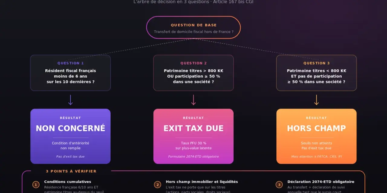 Arbre de décision pour l'exit tax en France. Détermine si un client est concerné par l'exit tax selon sa résidence fiscale et son patrimoine.