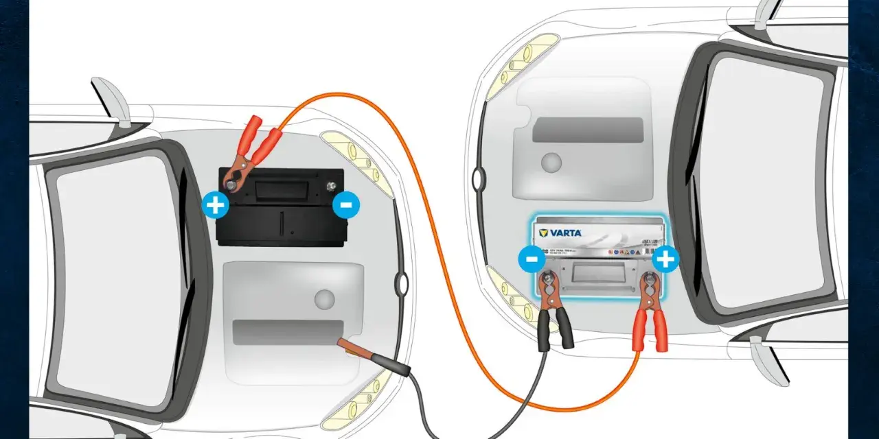 Diagram showing the proper way to hook up a car battery for a jump-start. Red clamp on positive terminal of dead battery, black clamp on negative terminal of donor battery.