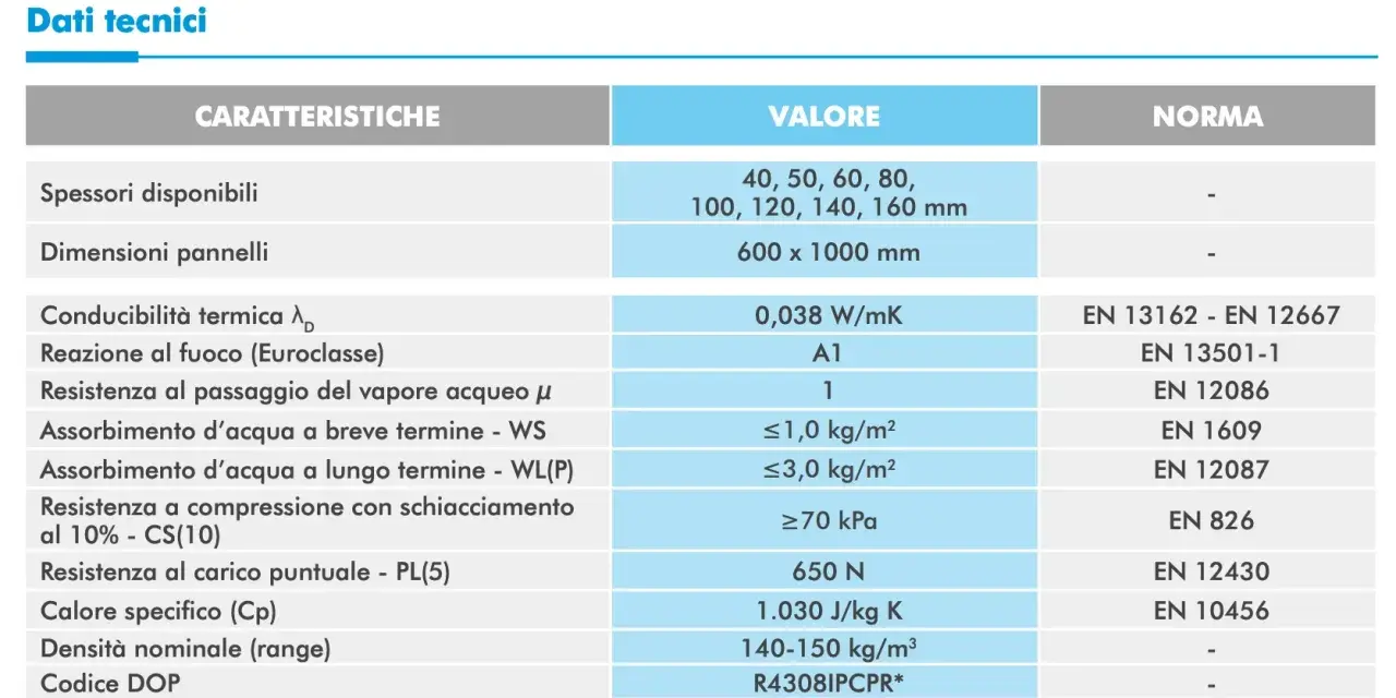 Tabella dati tecnici: conducibilità termica 0,038 W/mK per lana di roccia 10 cm, reazione al fuoco A1, assorbimento acqua e altre caratteristiche.