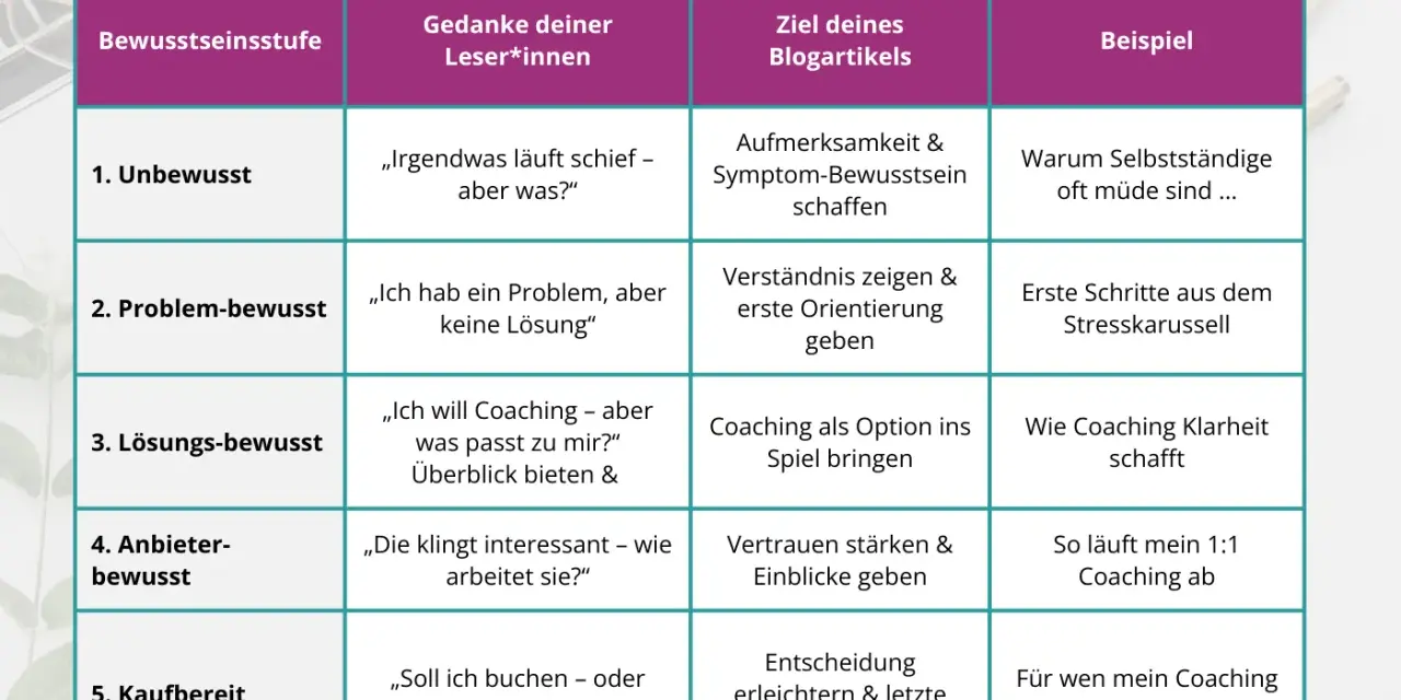 Tabelle zeigt, wie man einen Blog schreibt: von unbewusst bis kaufbereit. Jede Stufe hat Gedanken der Leser, Blogziele und Beispiele.