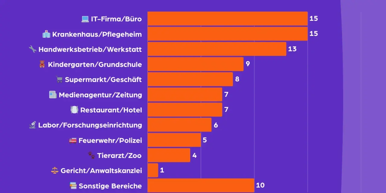 Balkendiagramm zeigt, wo Schüler Praktika machen: IT/Büro und Krankenhaus/Pflegeheim sind am beliebtesten.