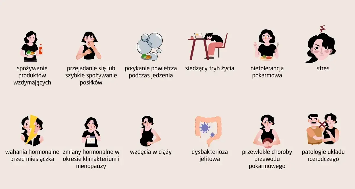Przyczyny wzdęć: spożywanie produktów wzdymających, połykanie powietrza, nietolerancja pokarmowa, stres, wahania hormonalne, wzdęcia w ciąży, dysbakterioza jelitowa.