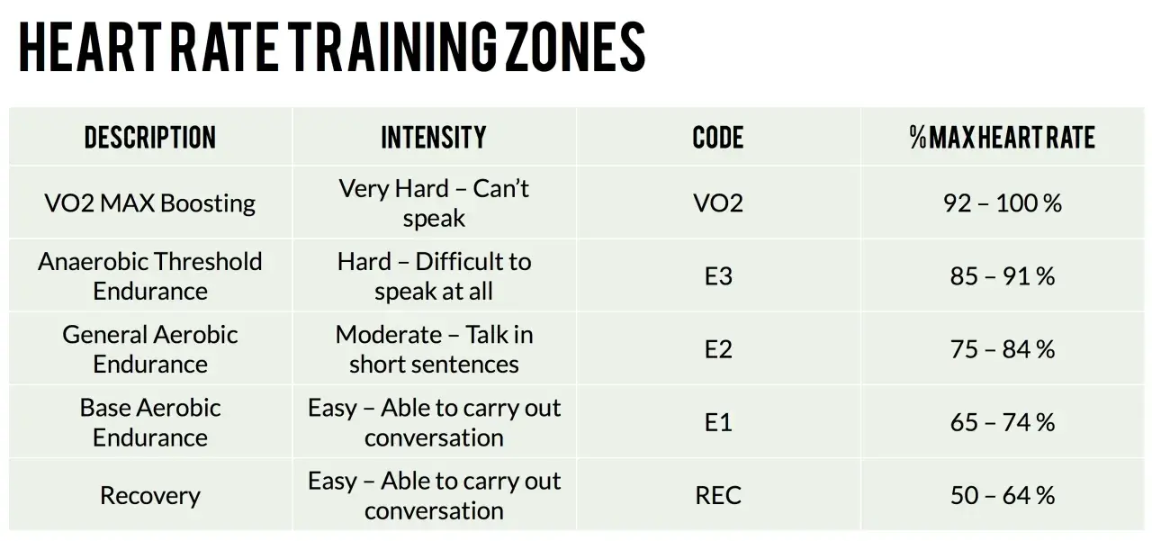 Chart shows five heart rate zones: VO2 Max, Anaerobic, General Aerobic, Base Aerobic, and Recovery, each with intensity and % max heart rate.