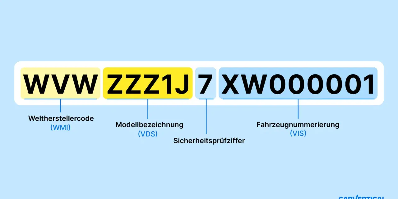 Die Abbildung zeigt einen Ausschnitt einer Kfz-FIN (Fahrzeug-Identifizierungsnummer) mit Erklärungen zu den einzelnen Teilen: Weltherstellercode, Modellbezeichnung, Sicherheitsprüfziffer und Fahrzeugnummerierung.