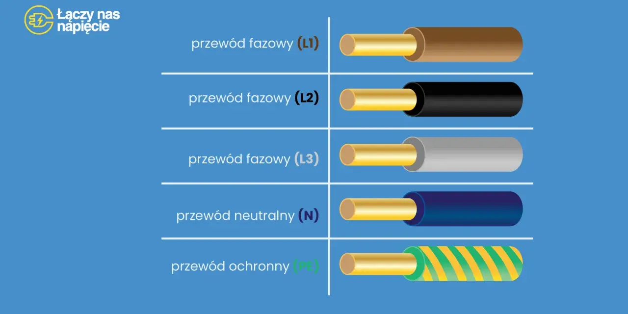 Oznaczenia przewodów elektrycznych: fazowy (L1, L2, L3) brązowy, czarny, szary; neutralny (N) niebieski; ochronny (PE) żółto-zielony.
