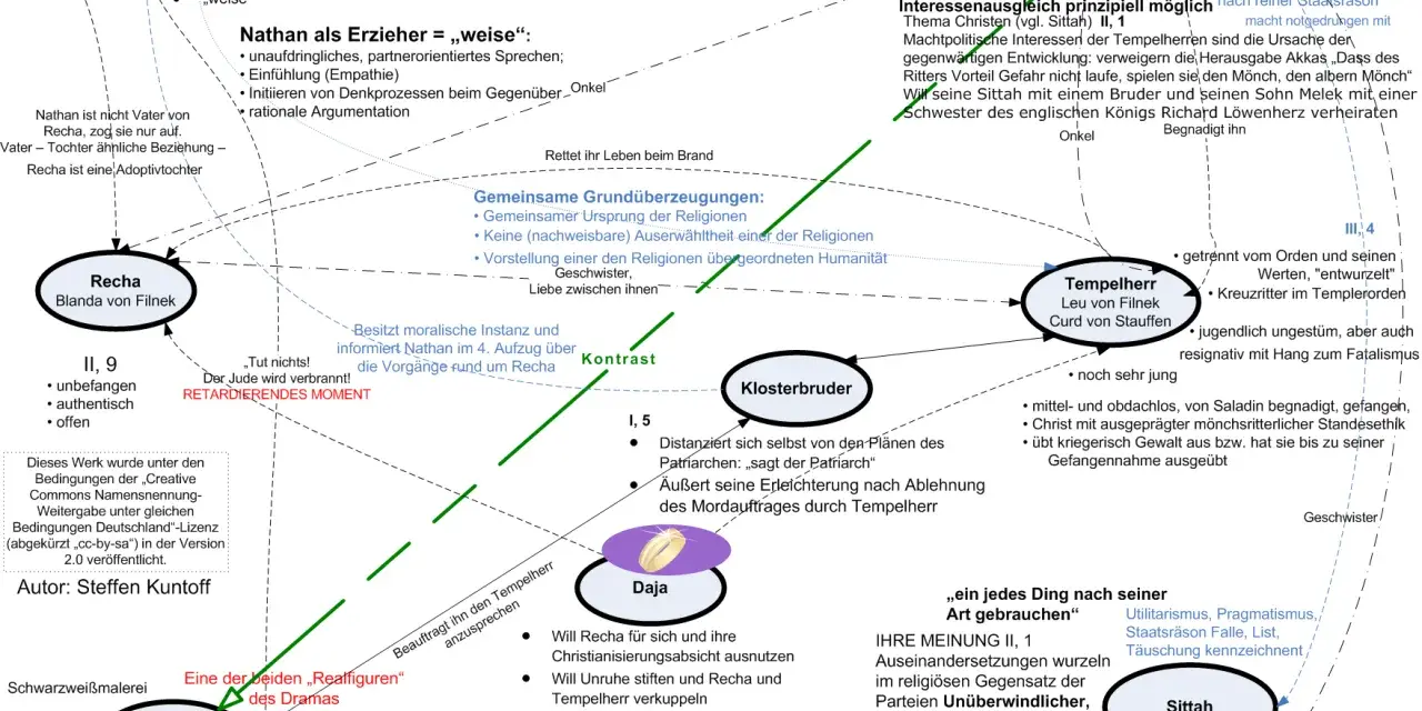 Diagramm mit Figuren und Beziehungen aus Lessings Nathan der Weise.