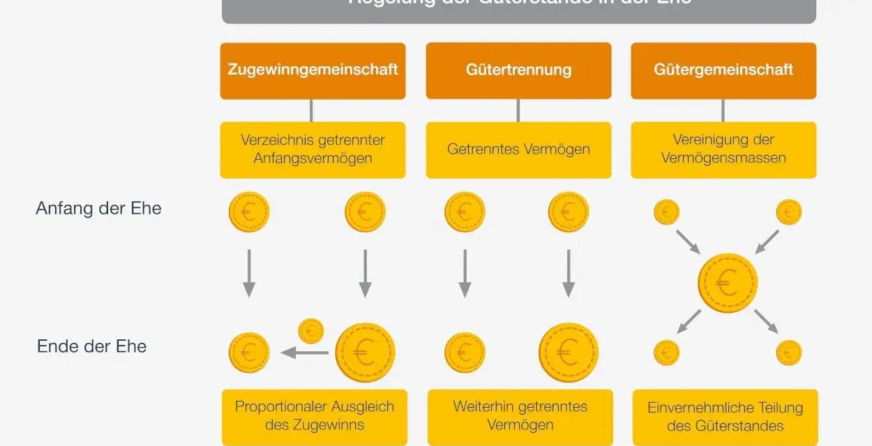 Schema zeigt drei Güterstände bei der Ehe: Zugewinngemeinschaft, Gütertrennung, Gütergemeinschaft. Ein Ehevertrag regelt dies.