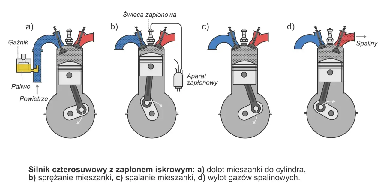 Cykl pracy silnika 4 suwowego: dolot, sprężanie, spalanie, wylot. Schemat pokazuje cztery etapy działania silnika.