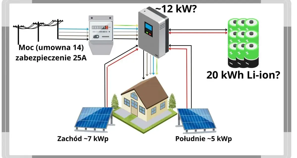 Inwerter off-grid: Jaki wybrać? Poradnik eksperta Borysa Sadowskiego