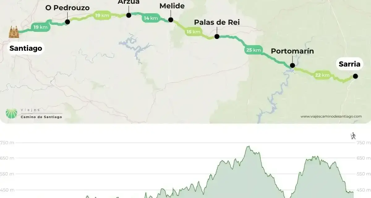 Mapa del **camino de Santiago en 6 etapas**, con perfil de altitud. Muestra la ruta desde Sarria hasta Santiago, con puntos clave y distancias.