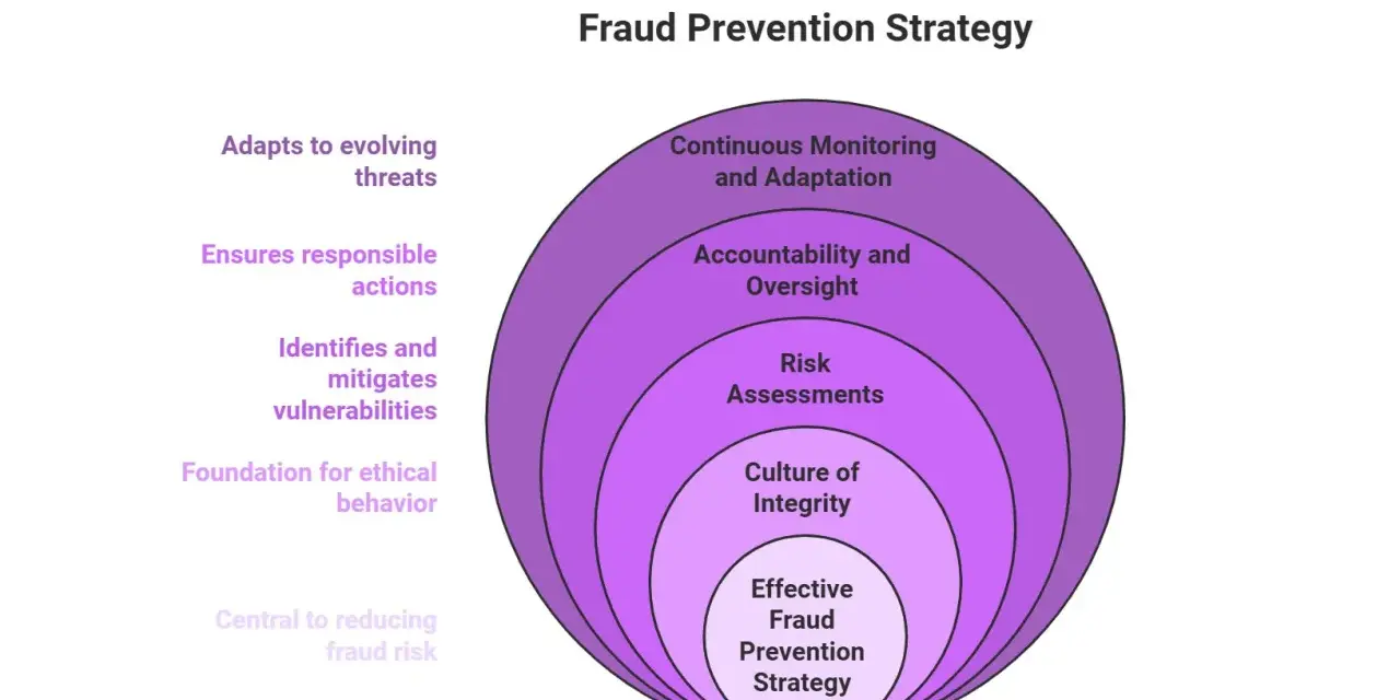 Concentric circles illustrate a fraud prevention strategy, from an effective core to continuous monitoring, adapting to evolving threats.