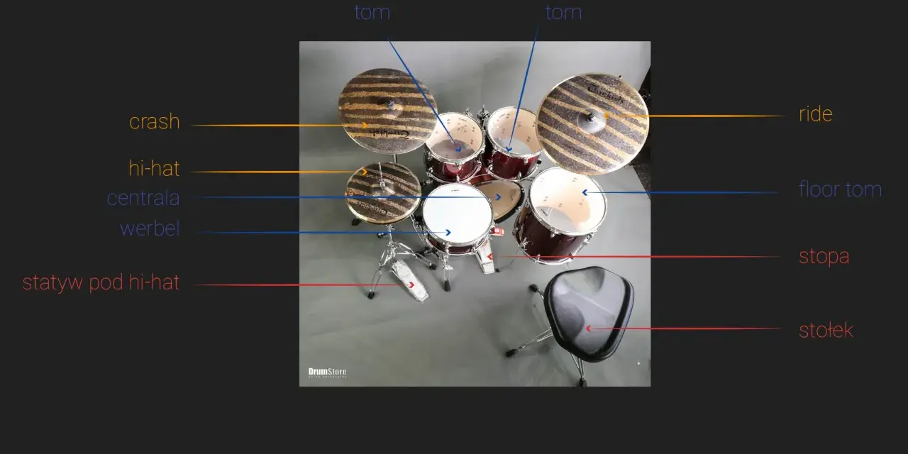 Tabela strojenia perkusji: crash, hi-hat, centrala, werbel, statyw pod hi-hat, tom, ride, floor tom, stopa, stołek.