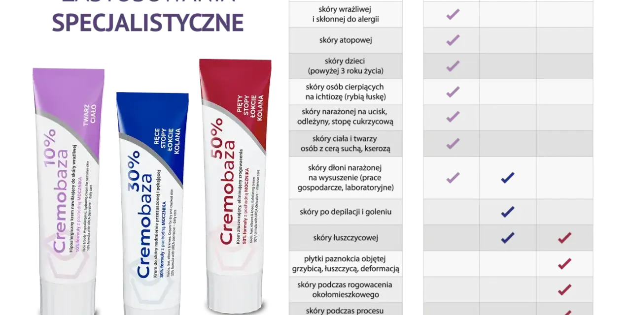 Trzy kremy Cremobaza: 10% do skóry wrażliwej, 30% do skóry suchej i pękającej, 50% złuszczający. Tabela zastosowań.