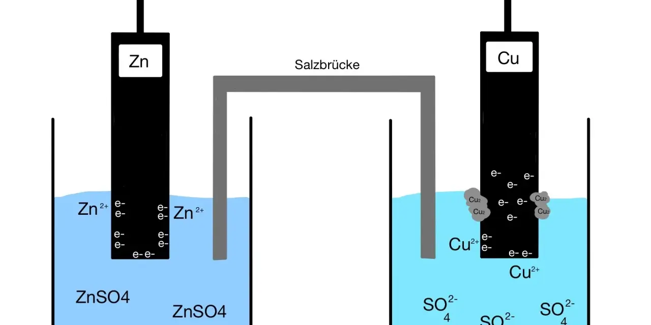 Galvanische Zelle: Zink-Anode und Kupfer-Kathode. Elektronen fließen von Zink zu Kupfer, was die Nernst-Gleichung beschreibt.