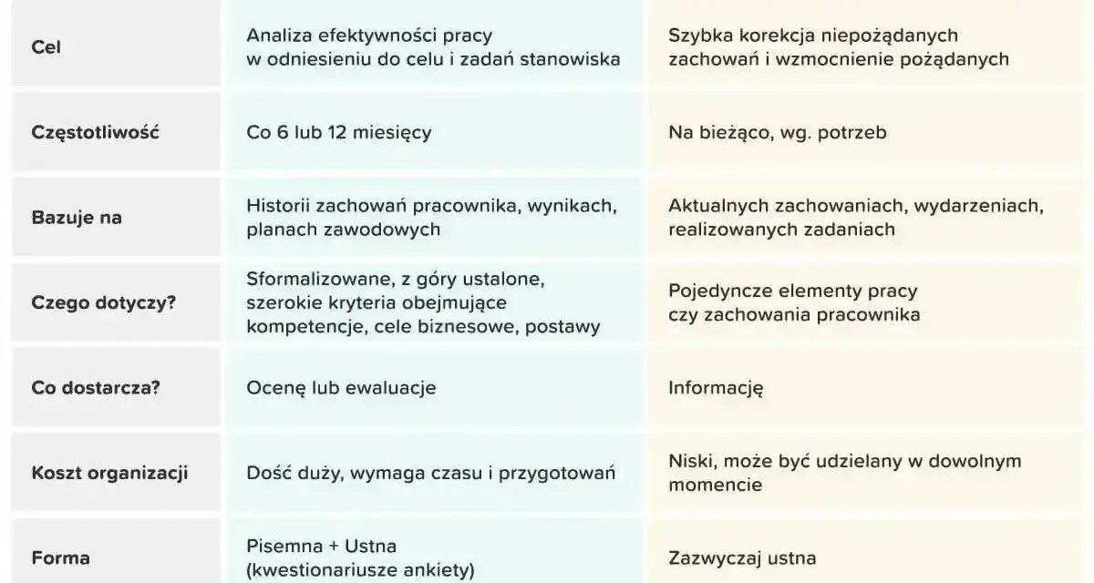 Tabela porównuje ocenę okresową pracownika z informacją zwrotną.
