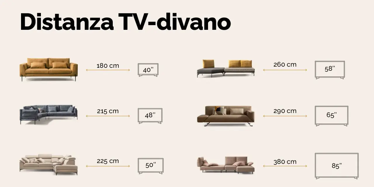 Guida alla distanza TV-divano: da 180 cm per un 40" a 380 cm per un 85". Trova la misura ideale per il tuo 55 pollici.
