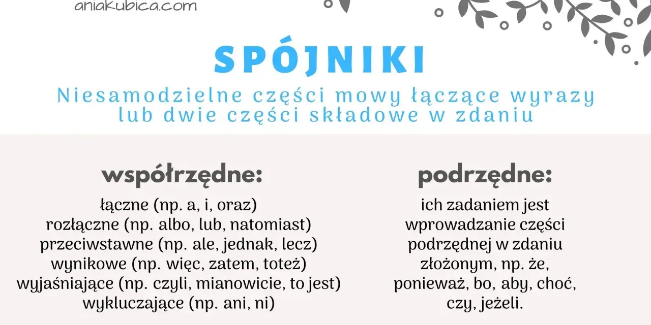 Spójniki to niesamodzielne części mowy, które łączą wyrazy lub zdania. Obraz wyjaśnia, że co to za część mowy, dzieląc je na współrzędne i podrzędne.