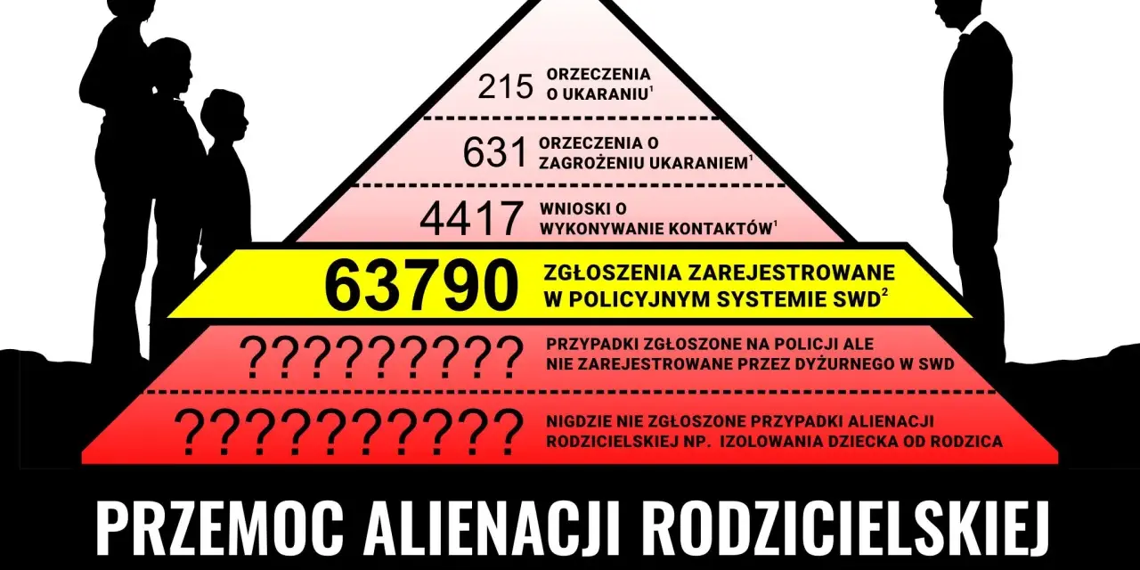 Piramide ukazuje skalę przemocy, gdzie na szczycie są orzeczenia o ukaraniu, a u podstawy zgłoszenia, które nie trafiają do systemu. To pokazuje skalę alienacji rodzicielskiej objawy.