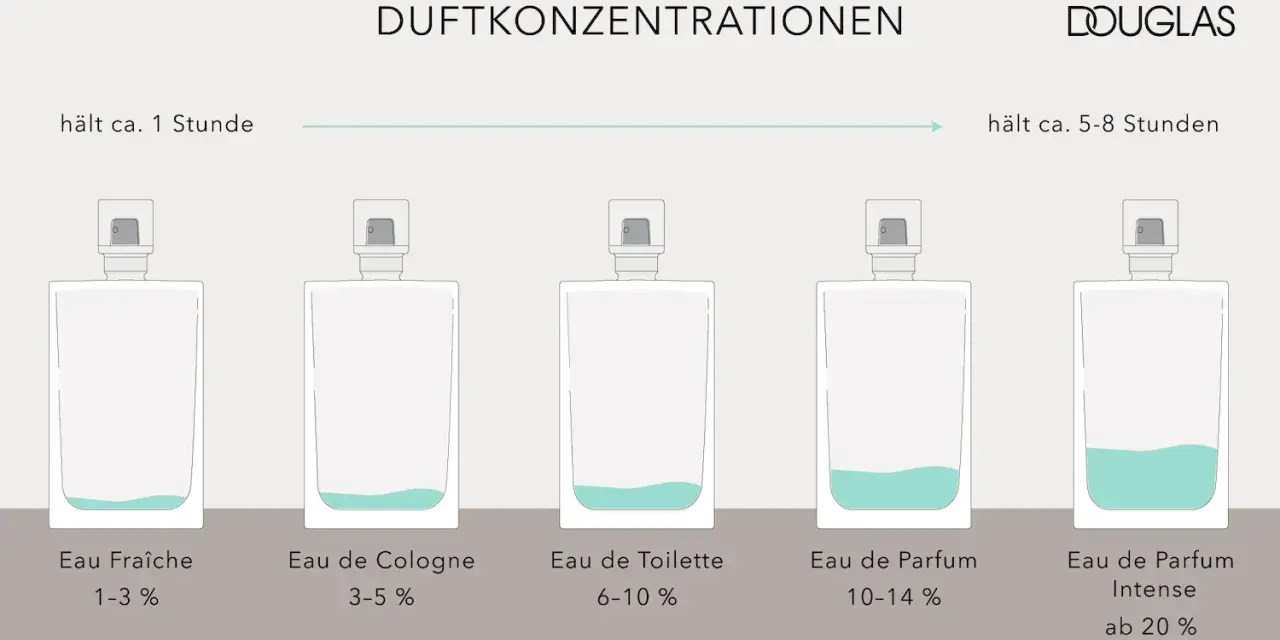 Fünf Parfumflaschen mit steigendem Flüssigkeitsstand und Angabe der Duftkonzentration.