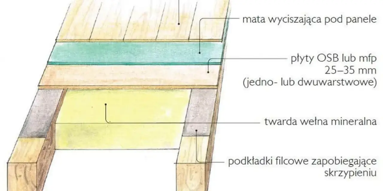 Przekrój podłogi: panele, mata, płyty OSB, wełna mineralna, podkładki filcowe i belki. Brak wylewki.
