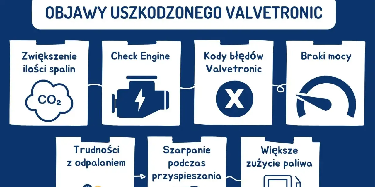 Objawy uszkodzonego Valvetronic: zwiększone spaliny, Check Engine, błędy, braki mocy, trudności z odpalaniem, szarpanie, większe zużycie paliwa.