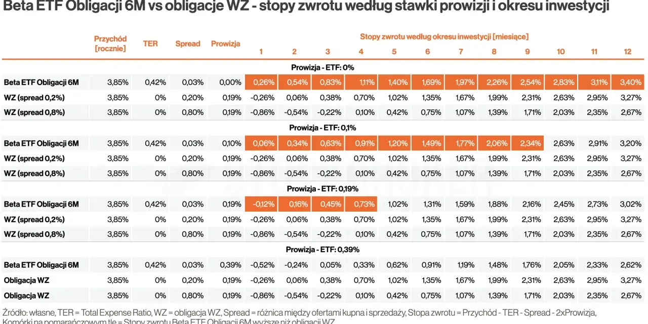 Rentowność obligacji skarbowych: Ile realnie zarobisz w 2026?