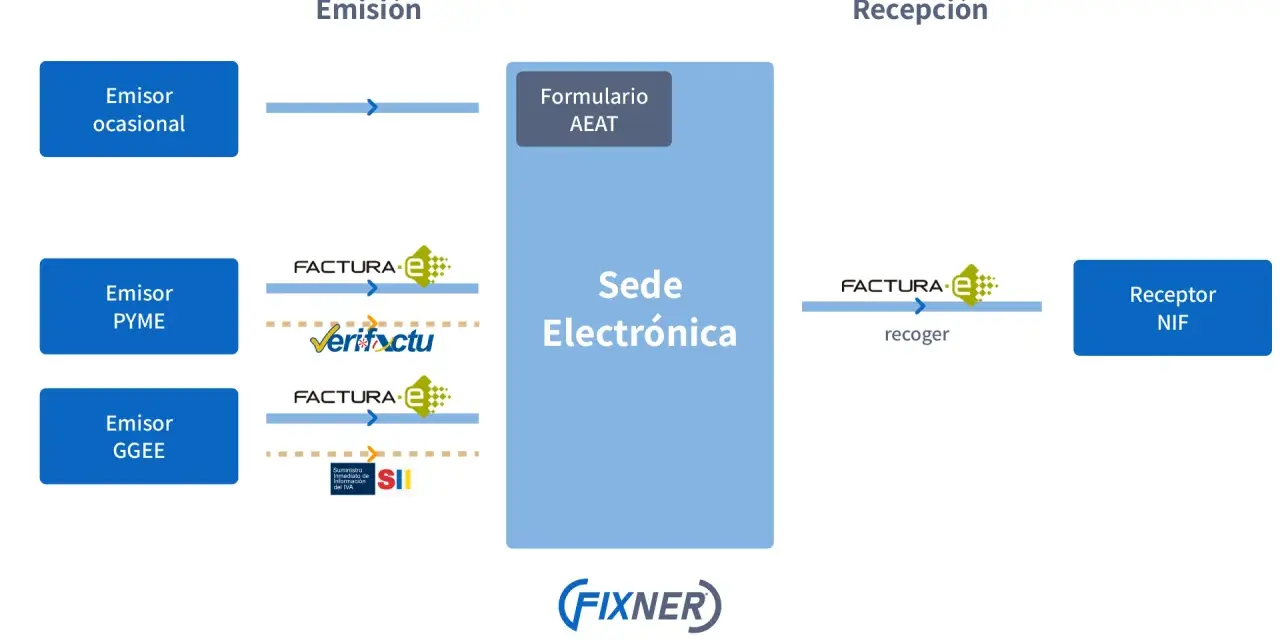 Diagrama de flujo de facturación electrónica, mostrando emisores (ocasional, PYME, GGEE) enviando a la Sede Electrónica y receptores NIF. Cumple con art 34.8 et.