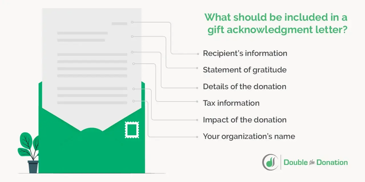 Illustration of a donation acknowledgement letter's essential components: recipient info, gratitude, donation details, tax info, impact, and organization name.