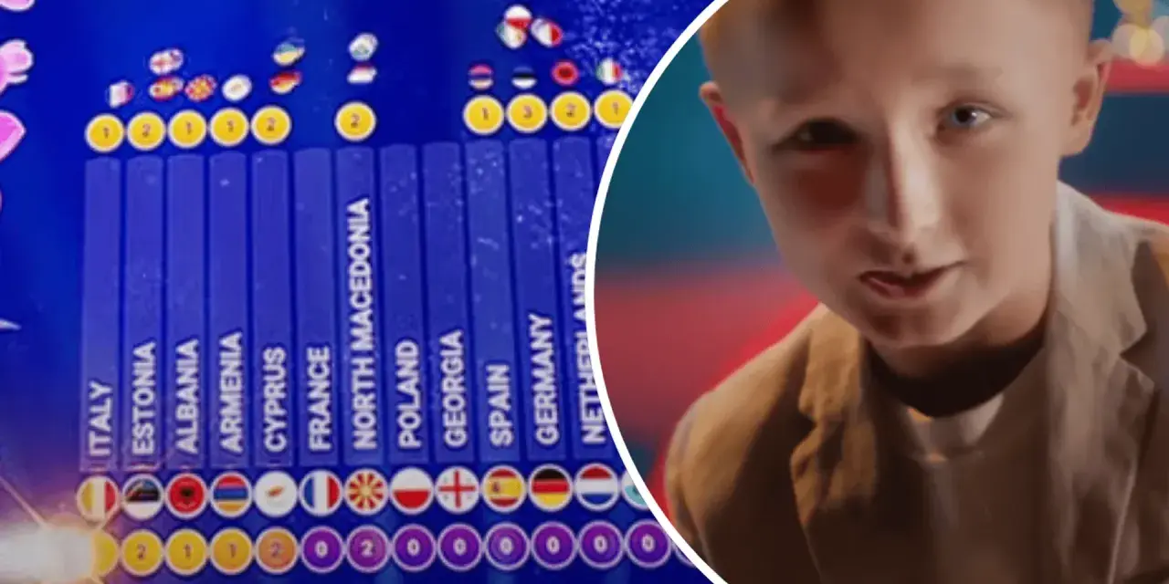Wyniki Eurowizji Junior: Polska ma 2 zwycięstwa, obok młody wykonawca.