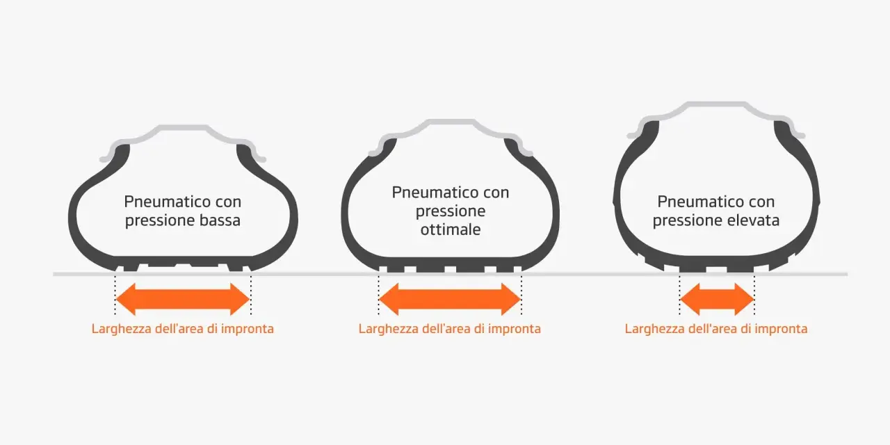 Confronto larghezza impronta pneumatici 4 stagioni: bassa pressione, ottimale, elevata. La pressione corretta garantisce aderenza.