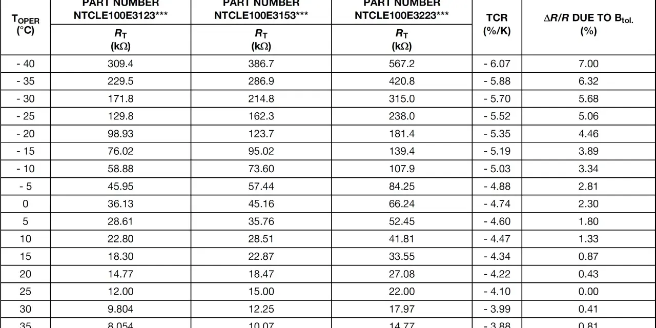 Tabela pokazuje, jak zmienia się rezystancja termistora (co to jest) w zależności od temperatury dla różnych numerów części.