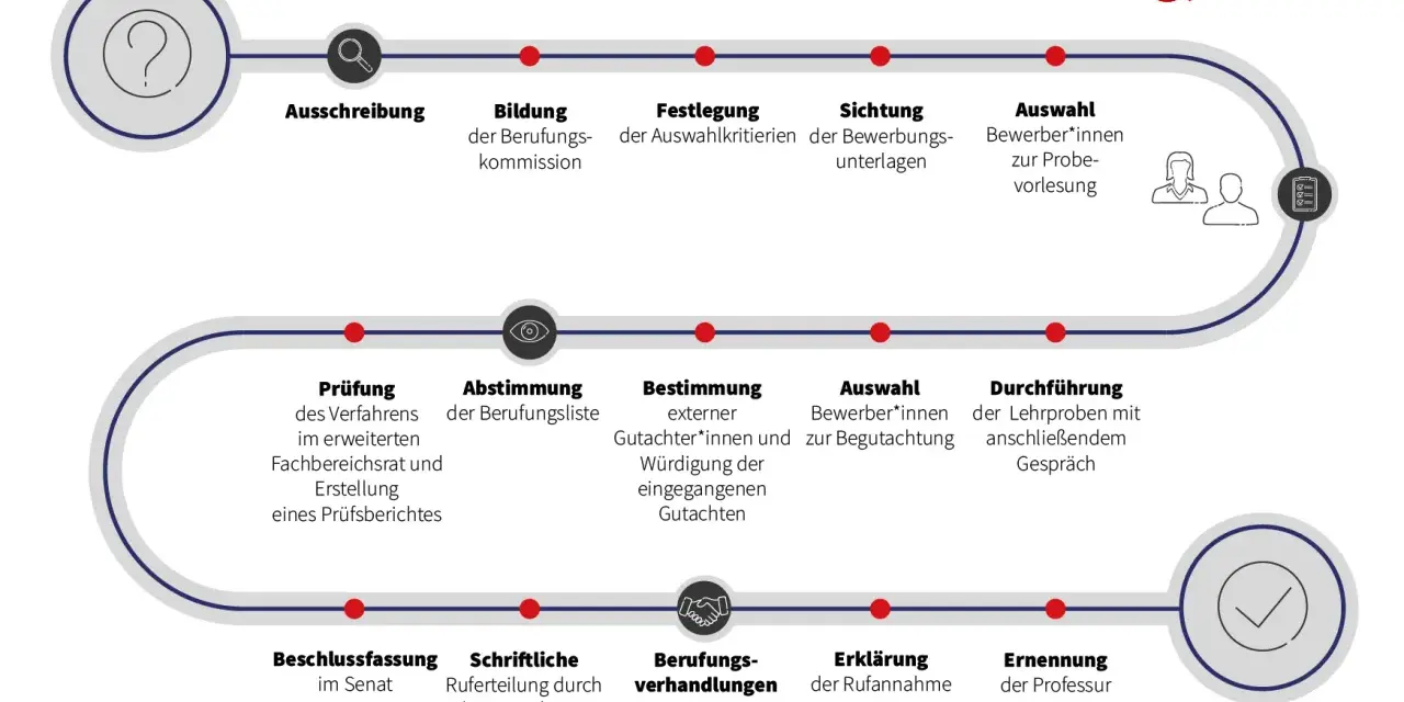 Der Weg, wie wird man Professor: Ausschreibung, Auswahl, Gutachten, Lehrproben, Verhandlungen bis zur Ernennung.