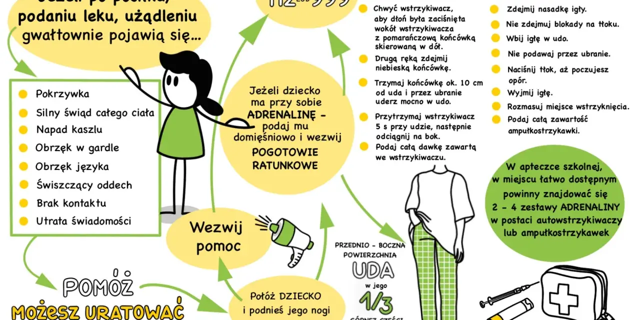 Objawy wstrząsu anafilaktycznego: pokrzywka, obrzęk, kaszel, świszczący oddech, utrata świadomości. Wezwij pomoc i podaj adrenalinę.