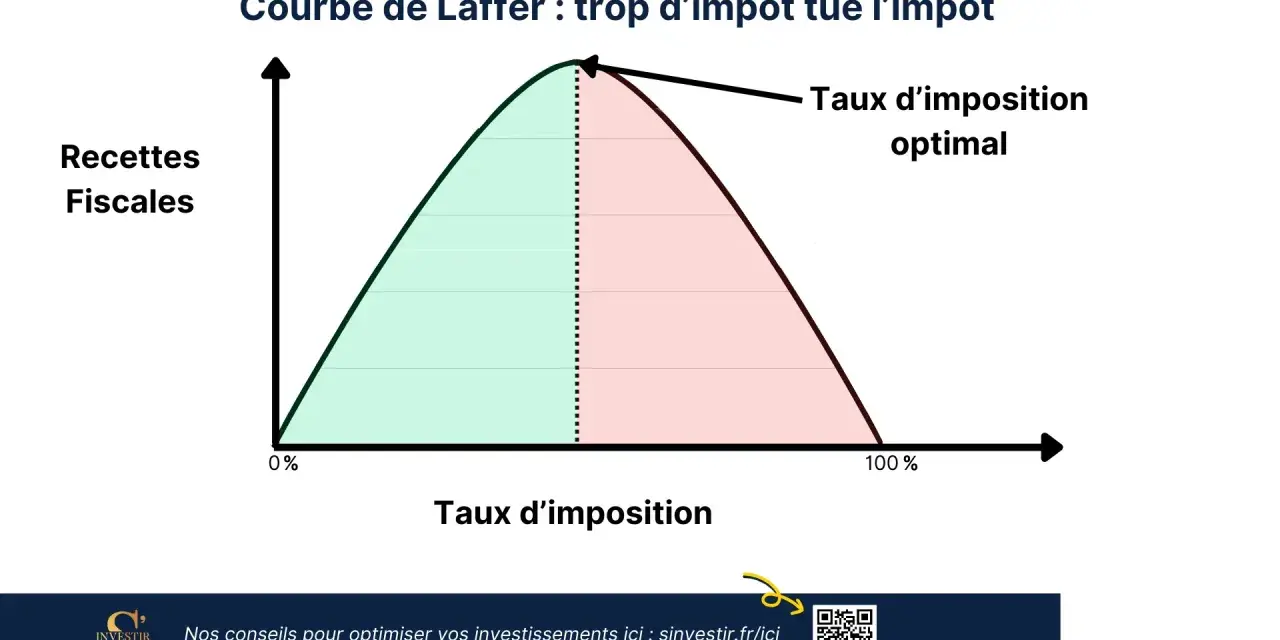 Courbe de Laffer : un taux d'imposition trop élevé peut réduire les recettes fiscales. Au-delà d'un certain point, qui paye plus de 10000 euros d'impôts devient moins probable.