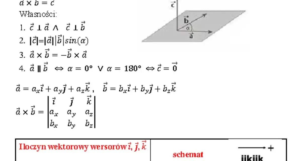 Wykres ilustrujący iloczyn wektorowy. Pokazuje wektory a, b i c, ich zależności oraz wzory na obliczanie iloczynu wektorowego, w tym schemat mnemotechniczny. Postać wektorowa.