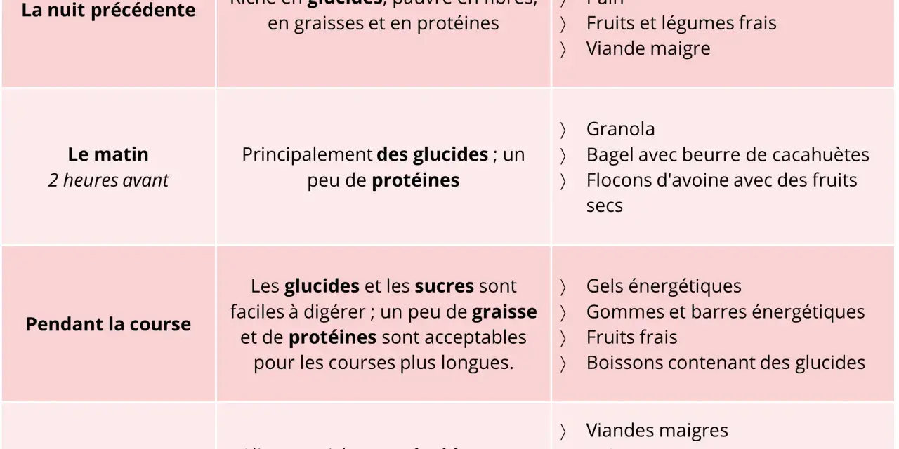Tableau sur l'alimentation course à pied : conseils pour avant, pendant et après l'effort.
