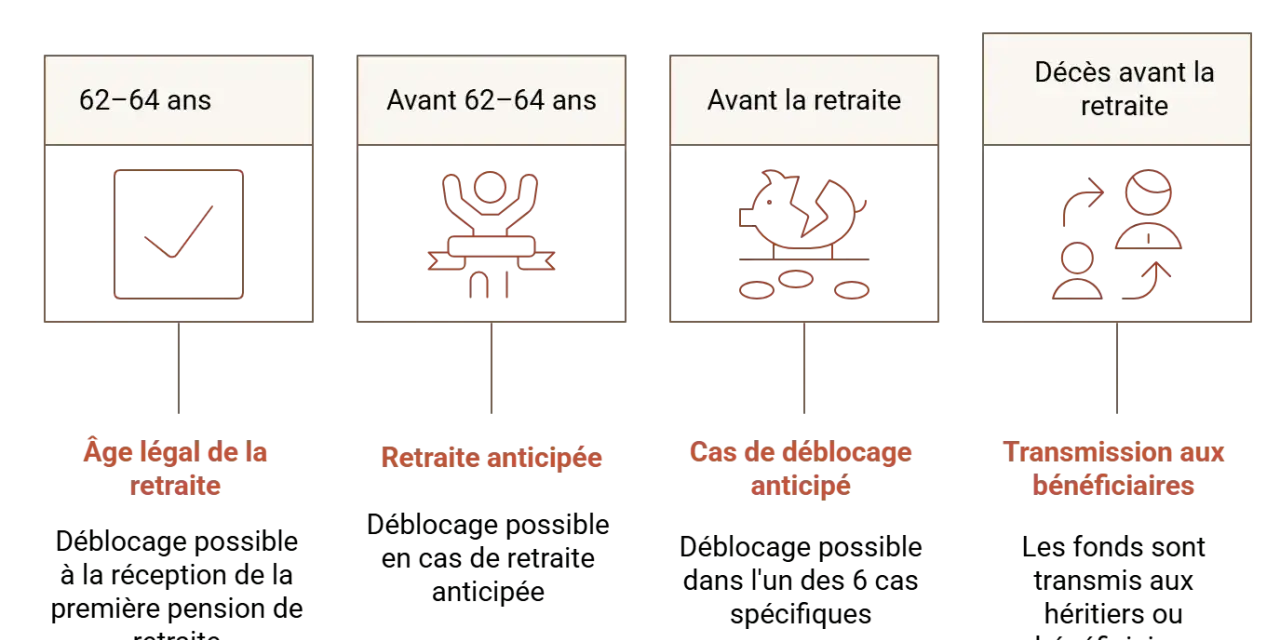 Les étapes clés du déblocage d'un PER : âge légal, retraite anticipée, cas de déblocage anticipé, décès avant la retraite.