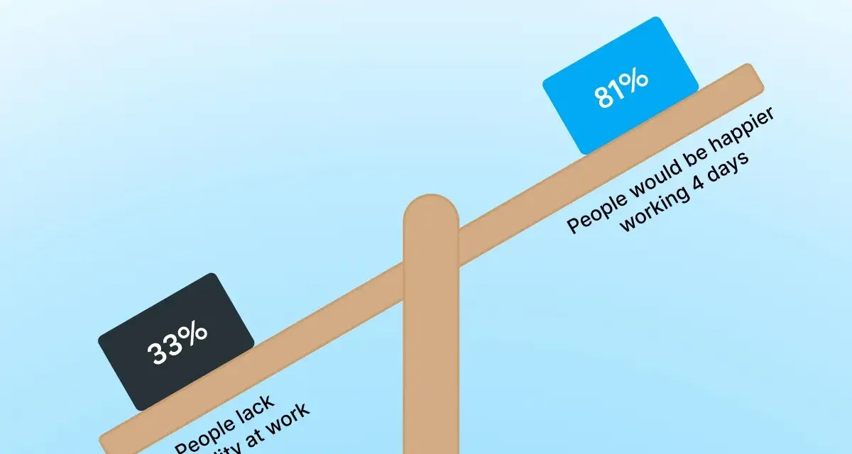 Waga przechyla się na stronę 81% ludzi, którzy byliby szczęśliwsi pracując 4 dni, w porównaniu do 33% narzekających na brak elastyczności. To przejście z podwójnej obsady na pojedynczą.