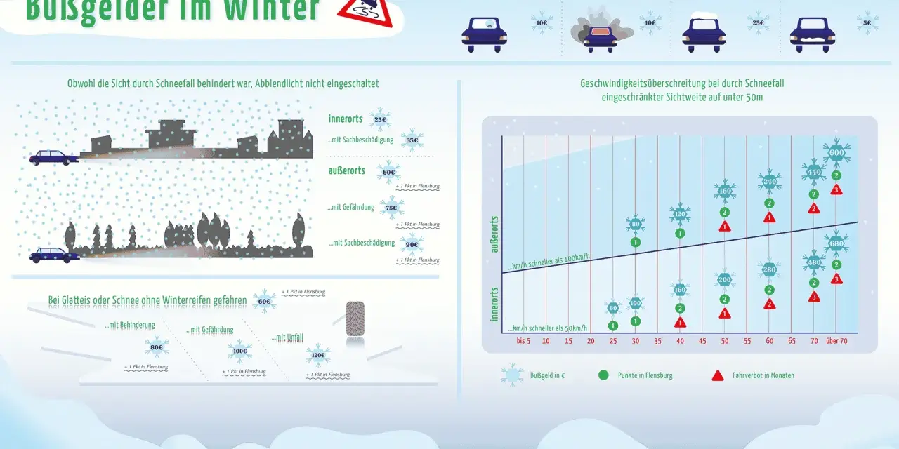 Winterliche Bußgelder: Fahren bei Schnee ohne Winterreifen kann teuer werden. Ein Geisterfahrer-Szenario ist hier nicht abgebildet, aber die Strafen sind dennoch hoch.