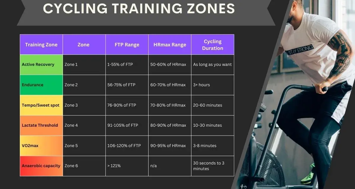 Cycling training zones chart detailing FTP and HRmax ranges for different zones, from active recovery to anaerobic capacity, with a man on an air bike.