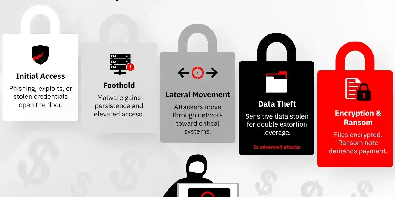 Anatomy of a ransomware attack, showing stages like Initial Access, Foothold, Lateral Movement, Data Theft, and Encryption & Ransom.