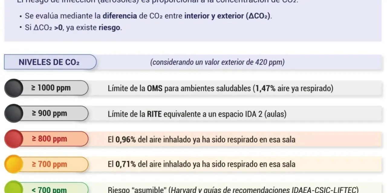 Tabla de niveles de CO2 (ppm) y su relación con el riesgo de infección. Indica límites de la OMS y RITE, y el porcentaje de aire ya respirado.