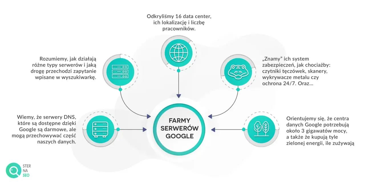 Schemat przedstawia "Farmy serwerów Google", ich działanie, zabezpieczenia i zapotrzebowanie na energię.