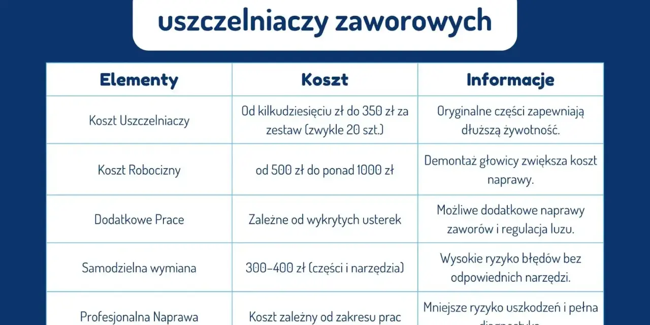 Ile kosztuje uszczelnienie silnika? Cennik i porady eksperta