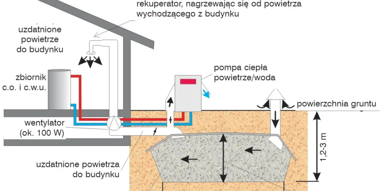 Schemat pokazuje, jak działa pompa ciepła powietrze/woda, wykorzystując grunt do ogrzewania budynku.